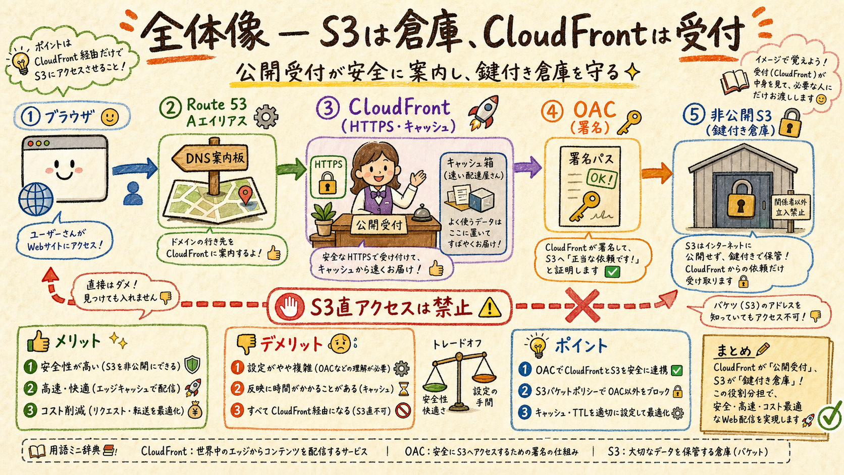 ブラウザ、Route 53、CloudFront、OAC、非公開S3を結ぶ全体構成図