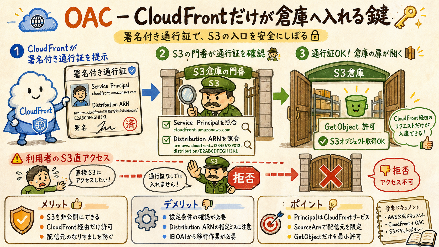 OAC署名をS3バケットポリシーが検証する信頼境界の図